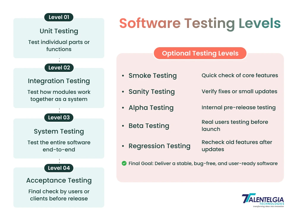 different levels of software testing