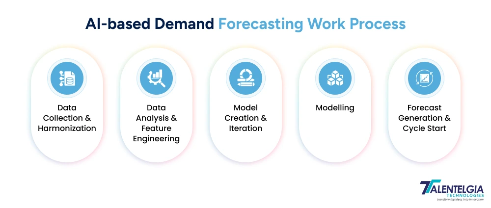 AI-based Demand Forecasting Work Process