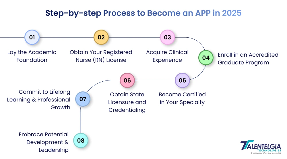 Step-by-step Process to Become an APP in 2025