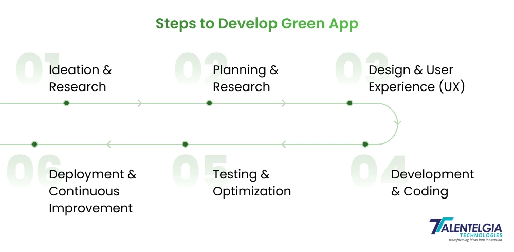 steps to develop green app 
