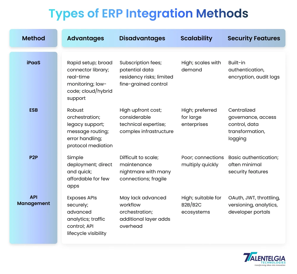 Types of ERP Integration Methods