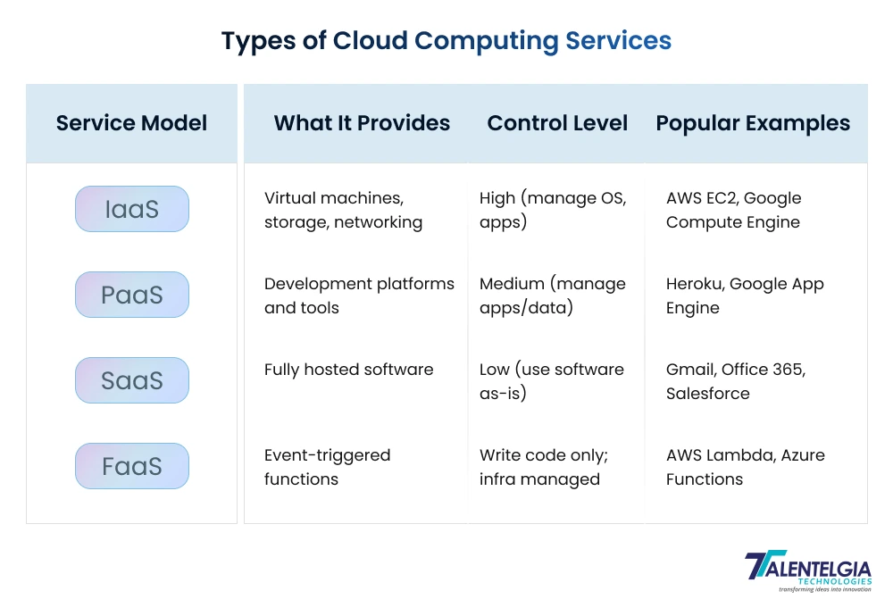 Types of Cloud Computing Services