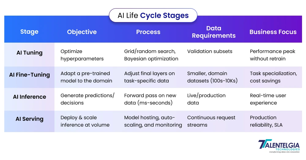 AI Life Cycle Stages
