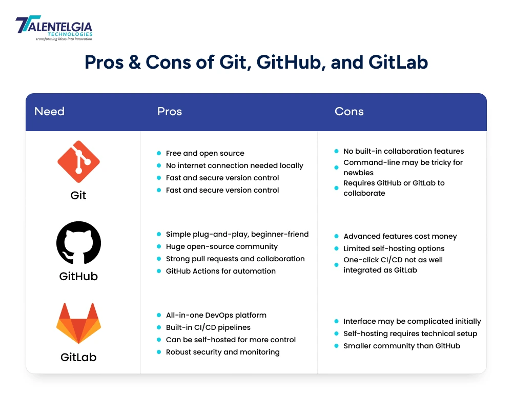 Pros & Cons of Git, GitHub, and GitLab
