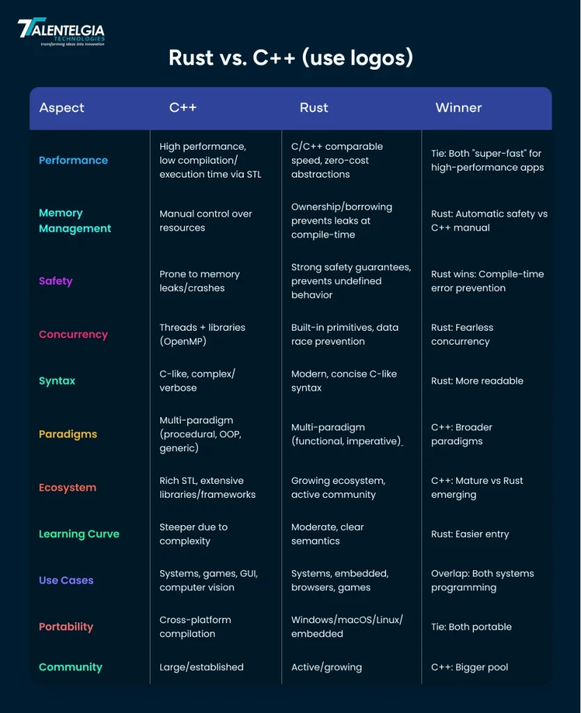Rust vs. C++ Comparison Table

