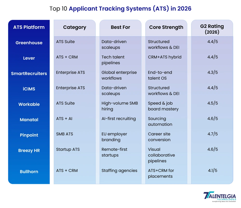 Top 10 Applicant Tracking Systems (ATS) in 2026