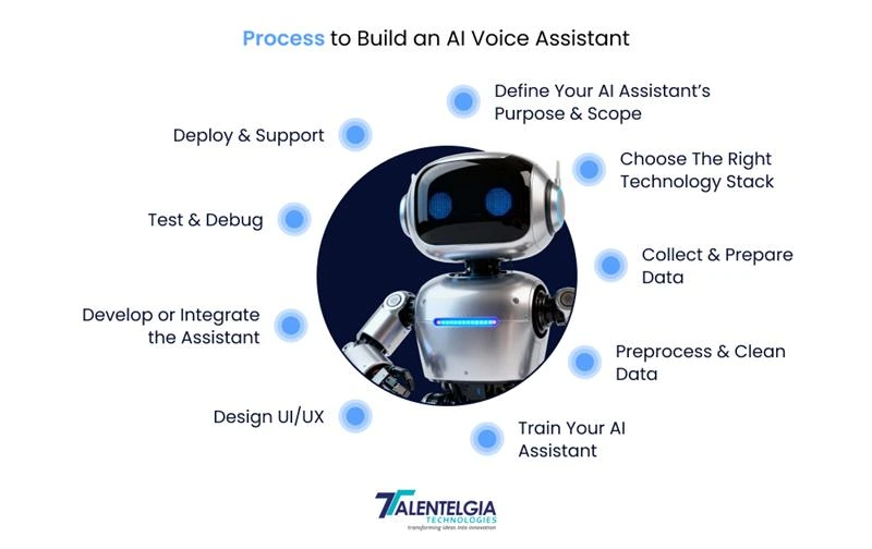 Process to Build an AI Voice Assistant