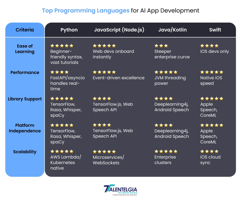 Top Programming Languages for AI App Development