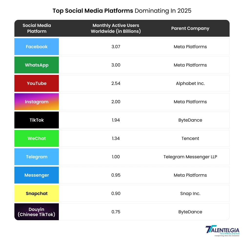 Top Social Media Platforms Dominating