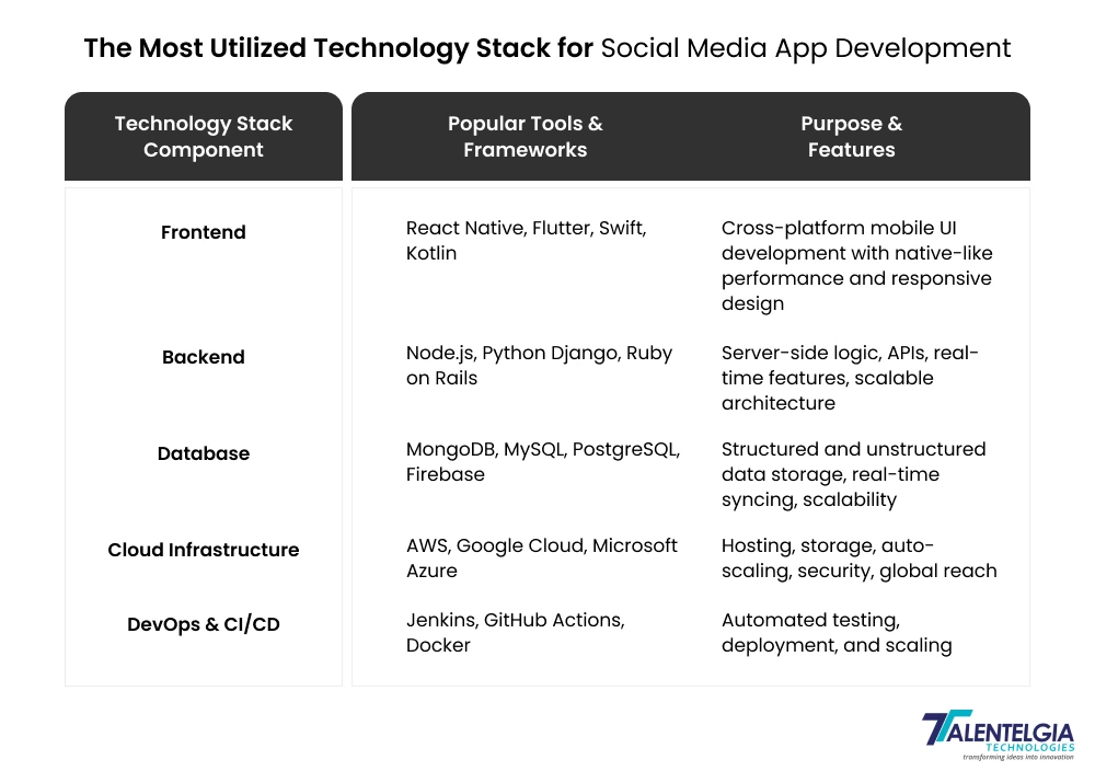 The Most Utilized Technology Stack for Social Media App Development
