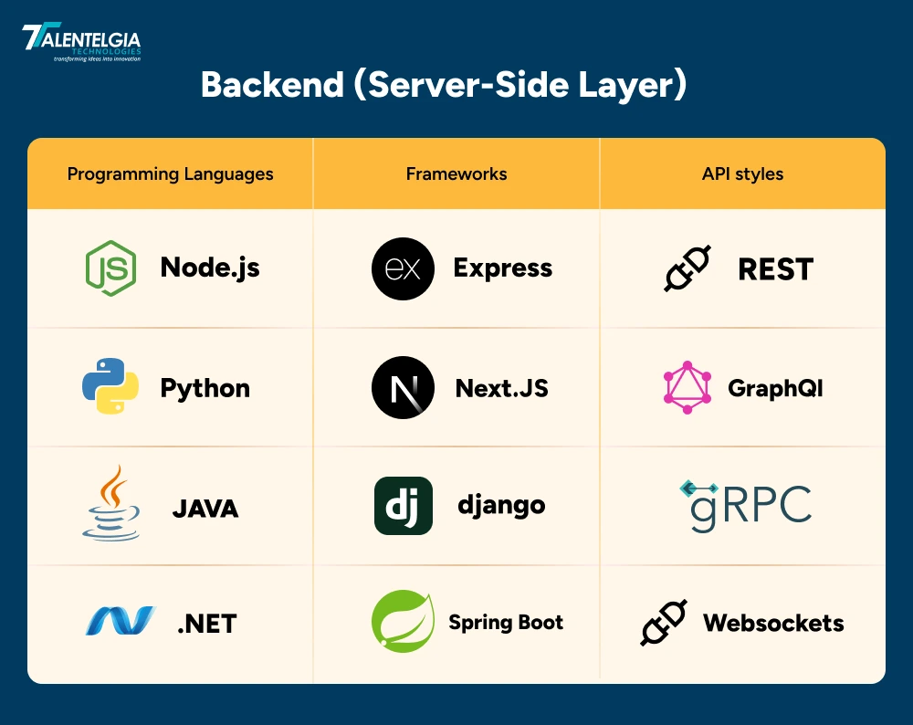 Backend (Server-Side Layer)