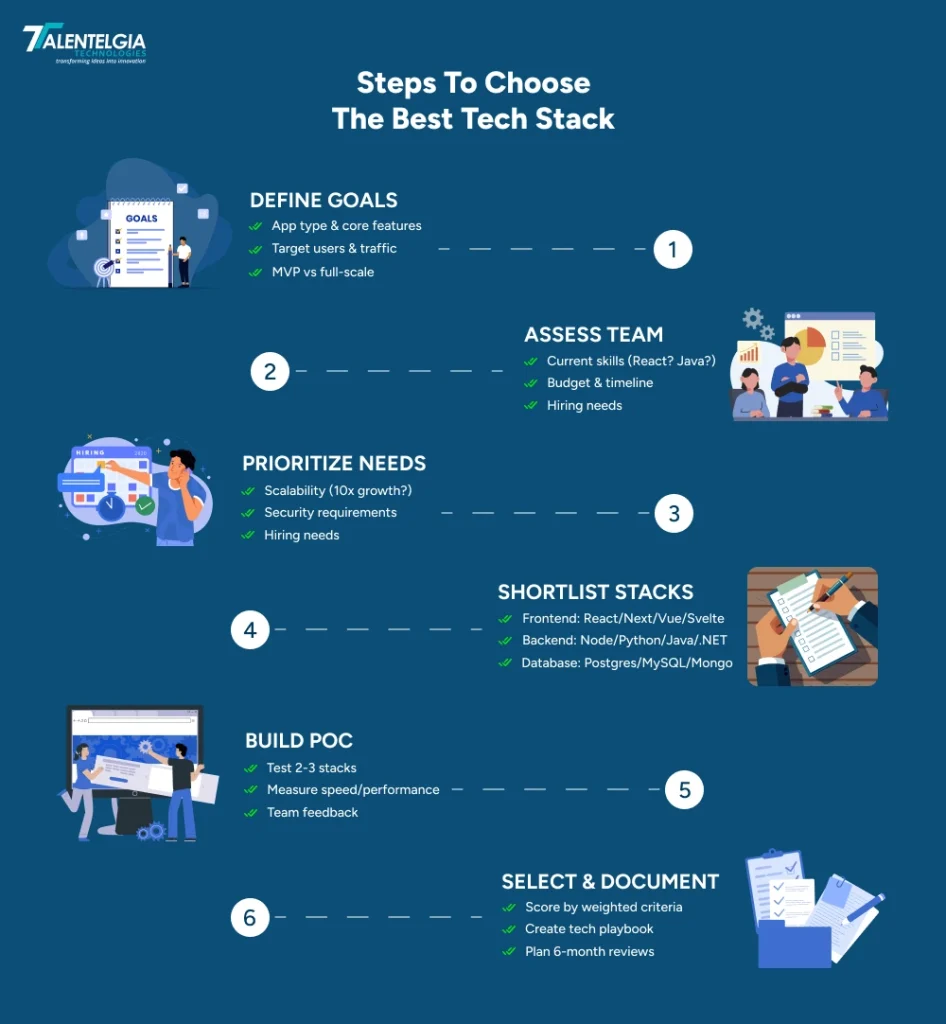 Step-by-Step Guide to Choosing the Best Tech Stack for Web and Mobile Development