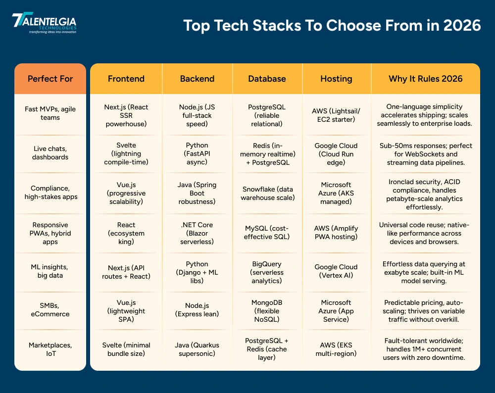  Top Tech Stacks To Choose From in 2026
