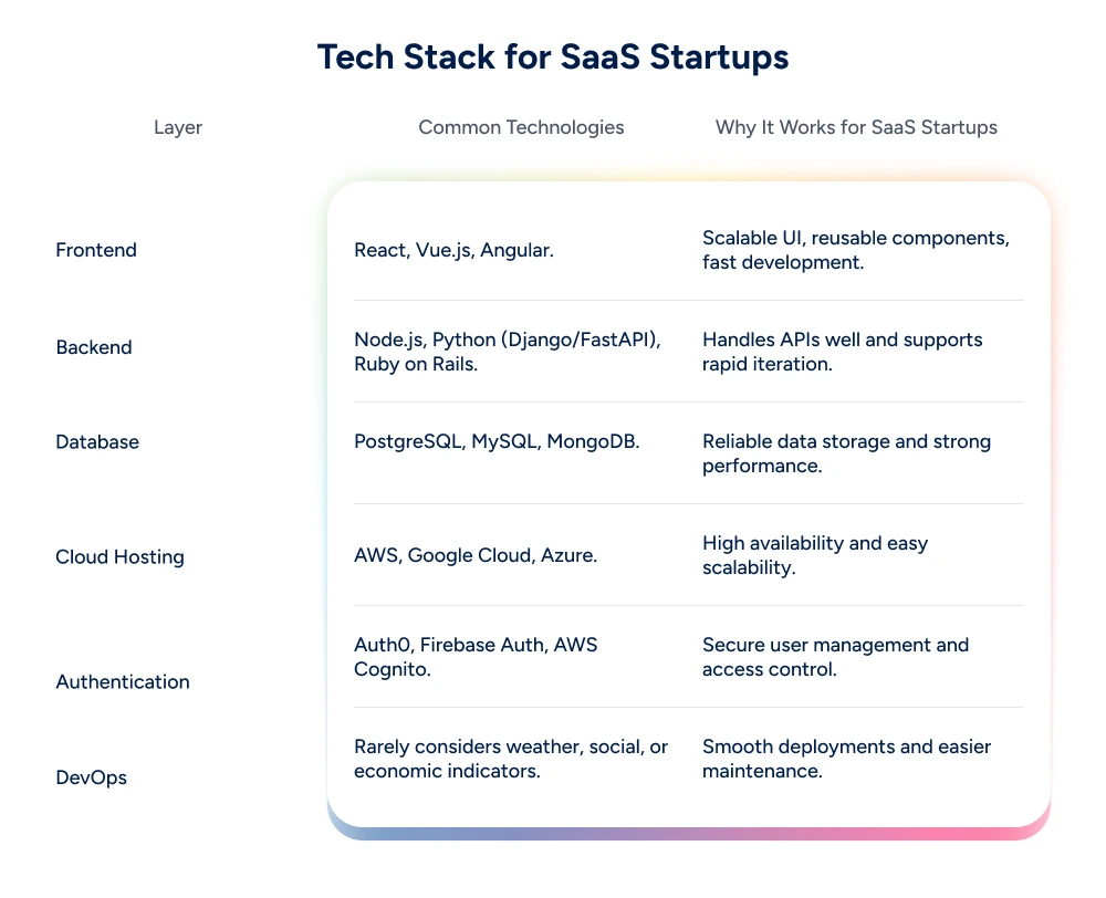 Tech Stack for SaaS Startups