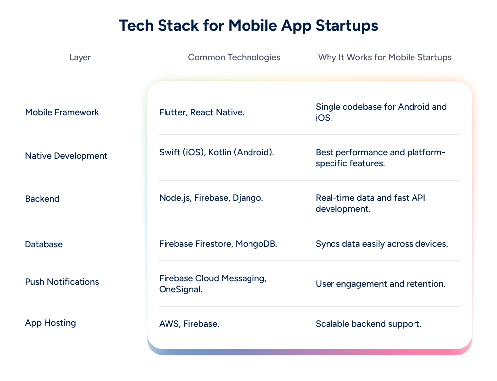 Tech Stack for Mobile App Startups
