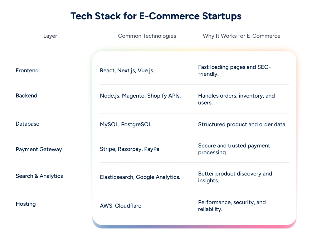 Tech Stack for E - Commerce Startups