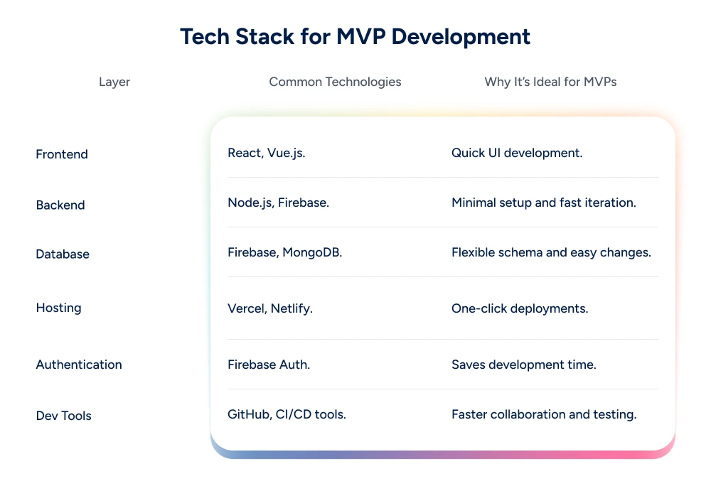 Tech Stack for MVP Development