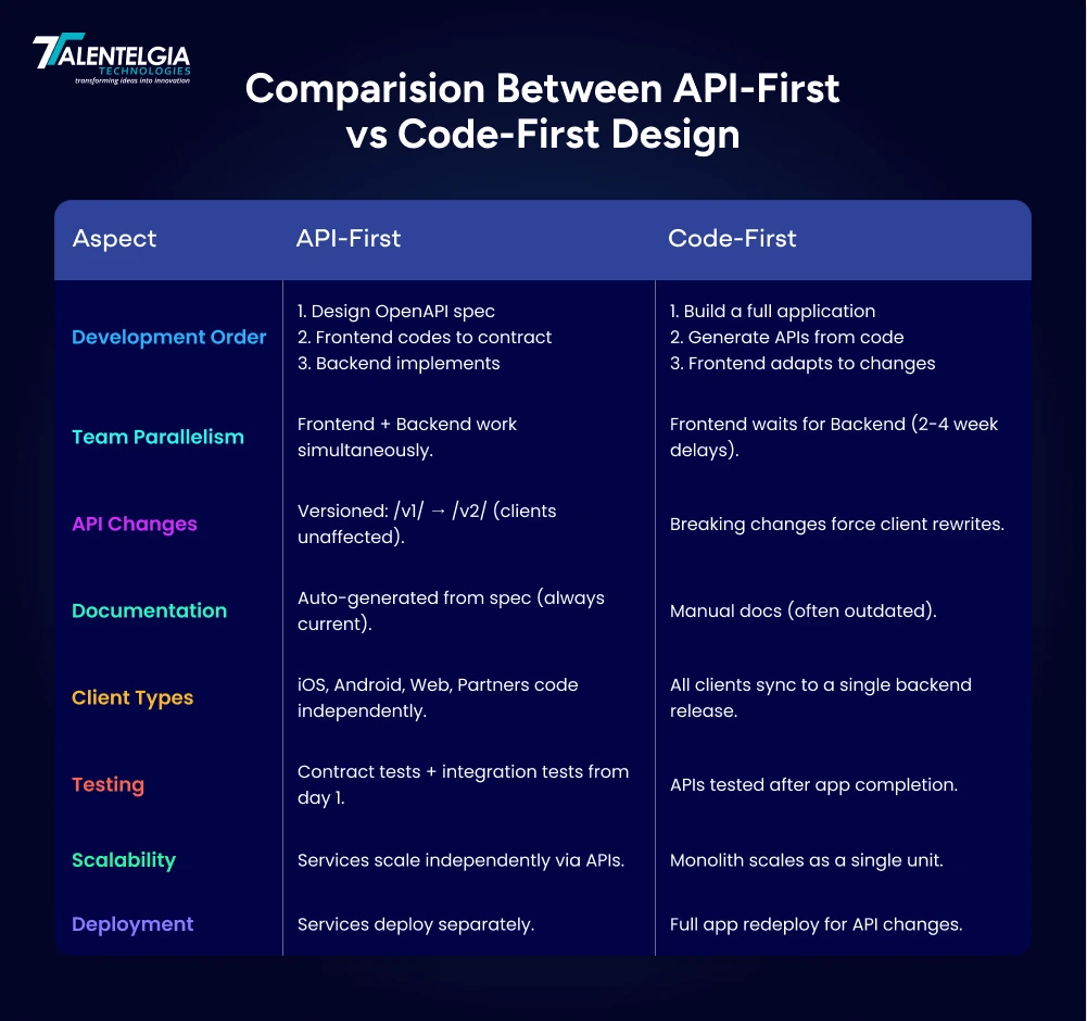 Comparison Between API-First vs Code-First Design