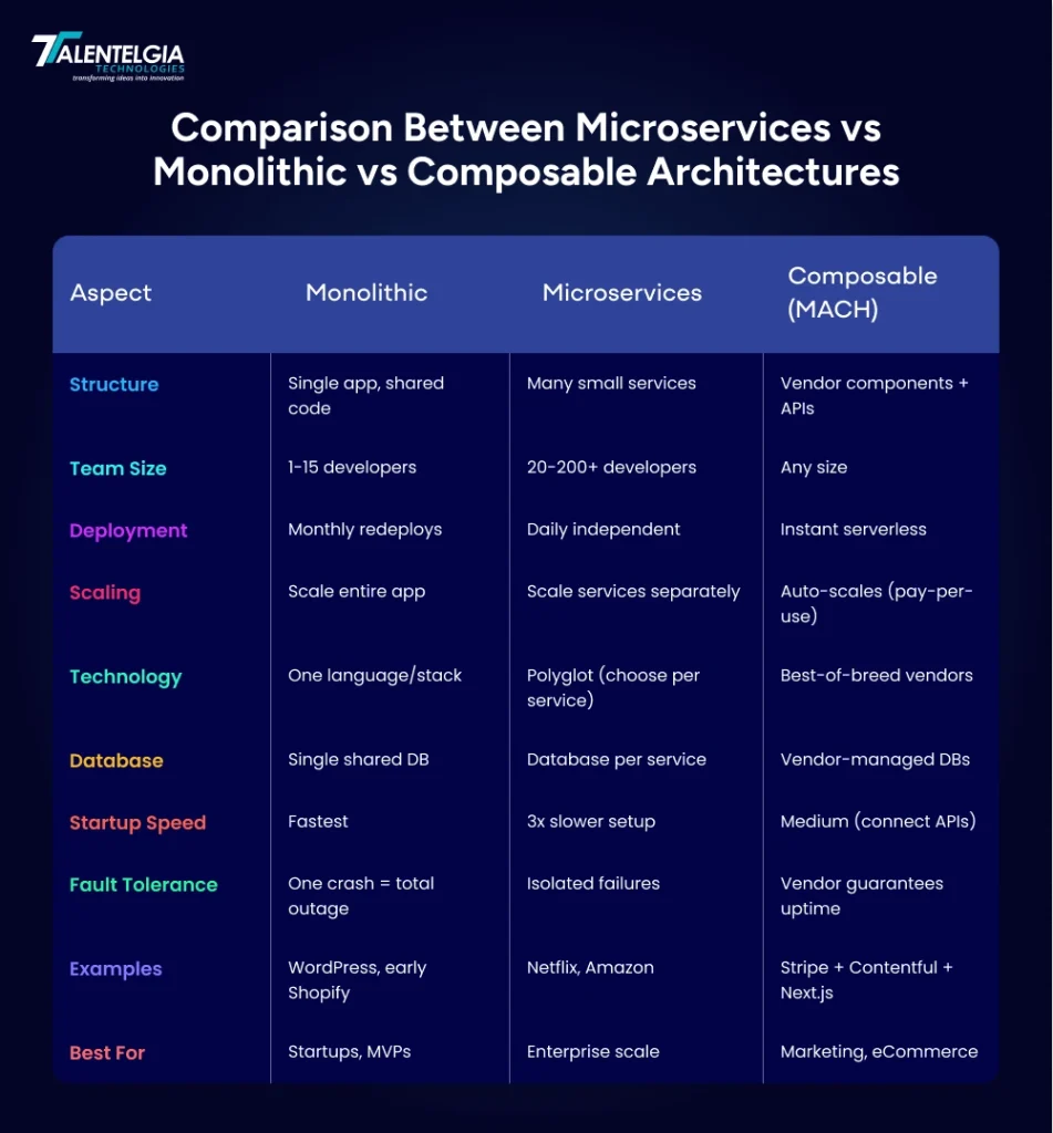 Comparison Between Microservices vs Monolithic vs Composable Architectures