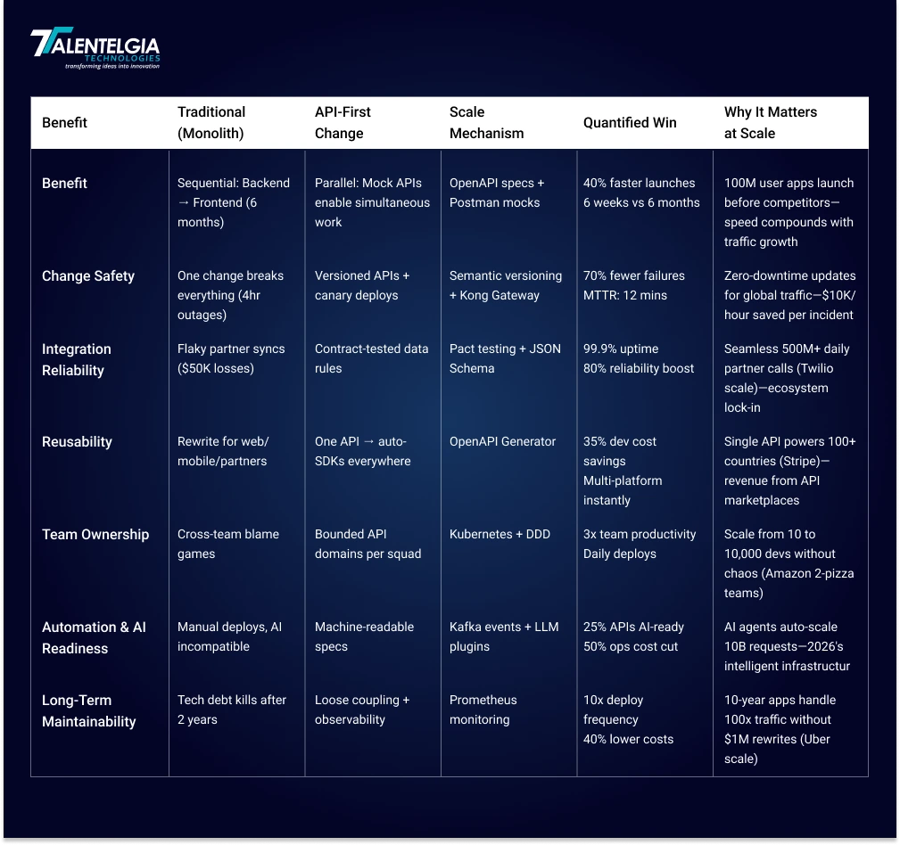 Core Benefits of Choosing an API-First Development