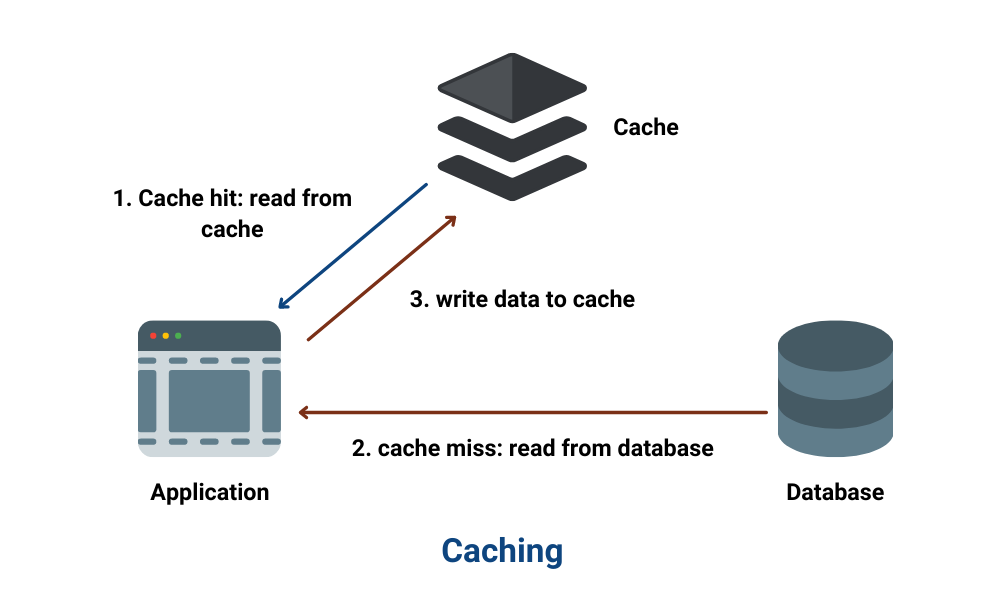 Automatic Caching