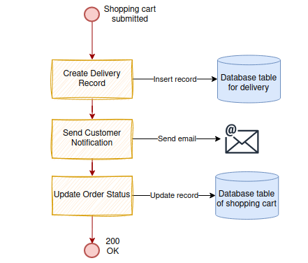Request Deduplication