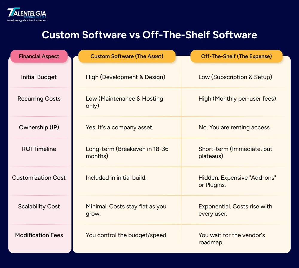 Custom Software vs Off-The-Shelf Software