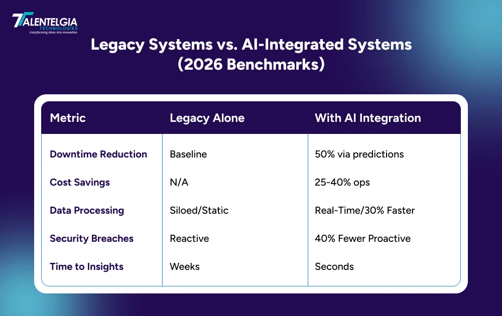 Legacy Systems vs. AI-Integrated Systems (2026 Benchmarks)