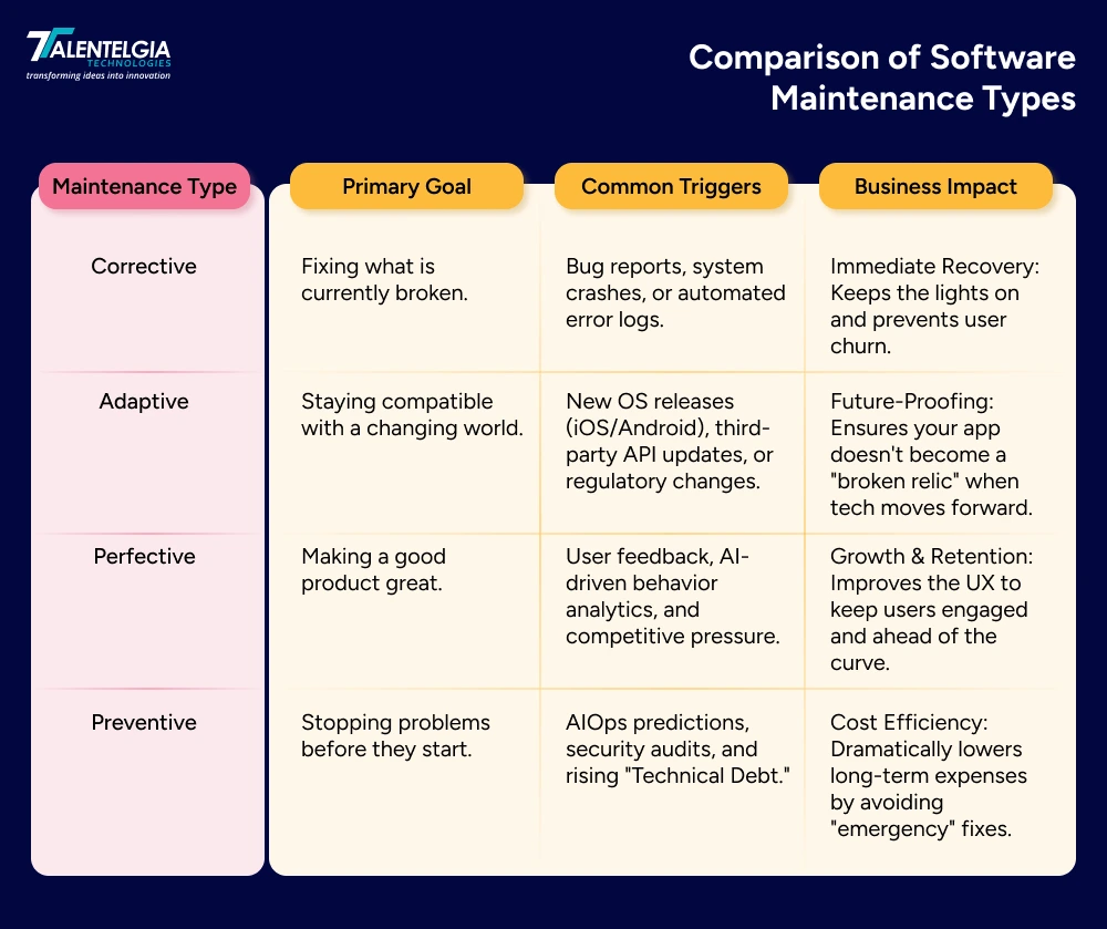 Comparison of Software Maintenance Types