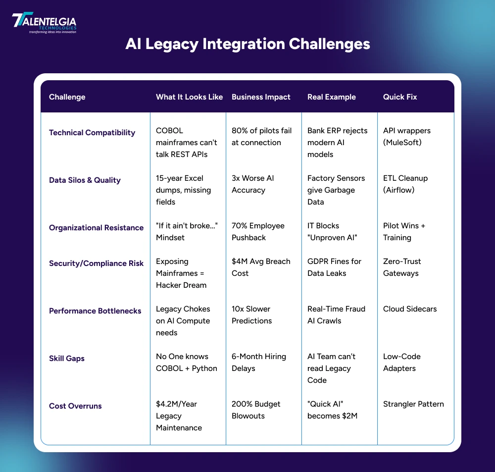  AI Legacy Integration Challenges

