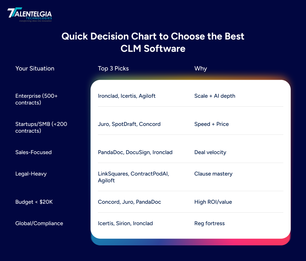 Quick Decision Chart to Choose the Best CLM Software
