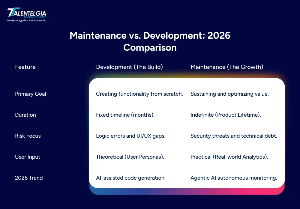 Maintenance vs. Development: 2026 Comparison