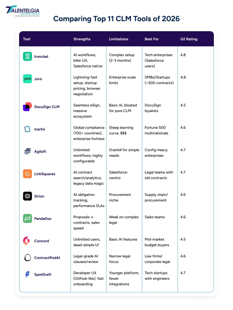 Comparing Top 11 CLM Tools of 2026