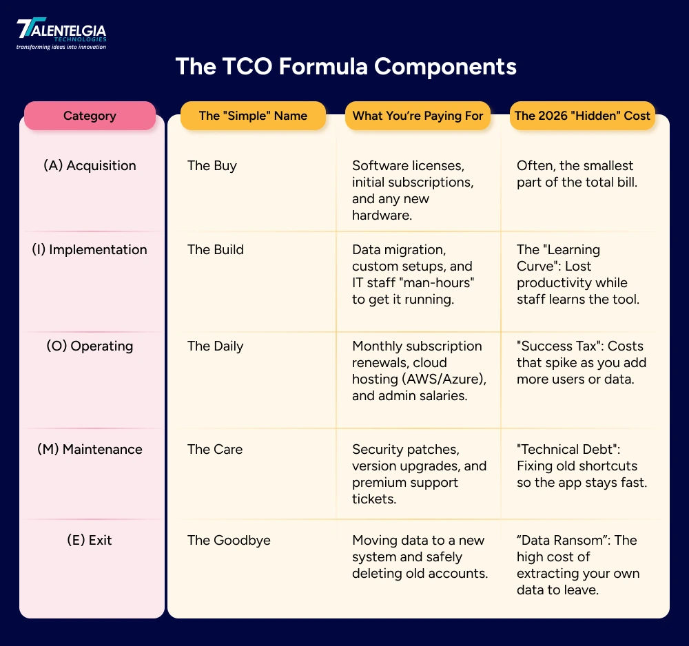 The TCO Formula Component