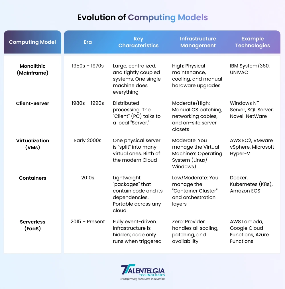 Evolution of Computing Models