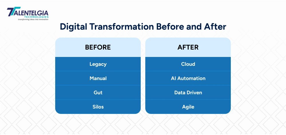 Digital Transformation Before and After
