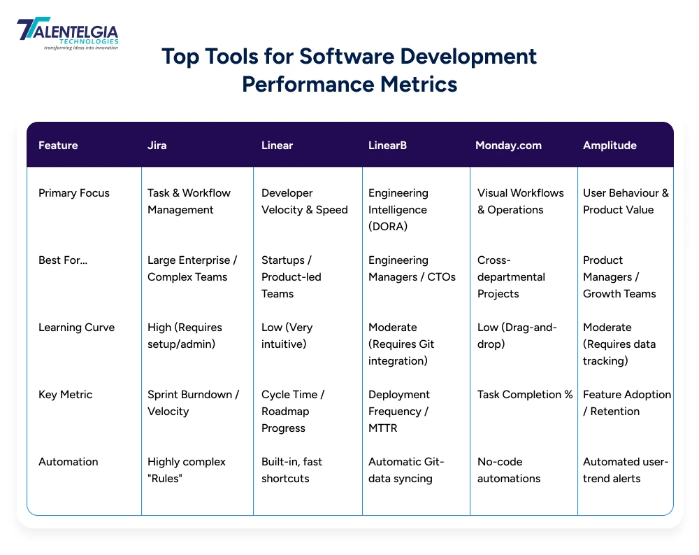 Top Tools for Software Development Performance Metrics
