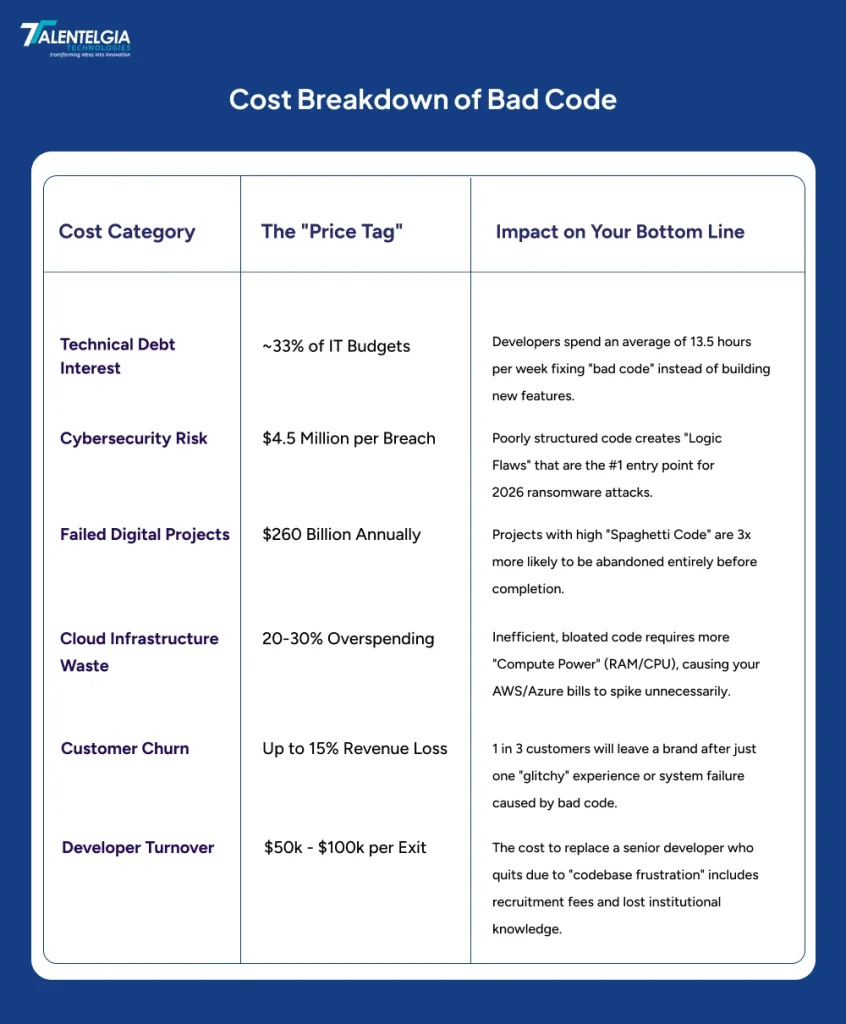 Cost Breakdown of Bad Code