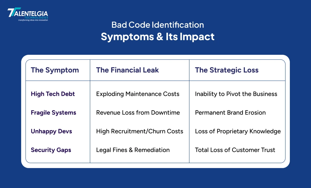 Bad Code Identification Symptoms & Its Impact