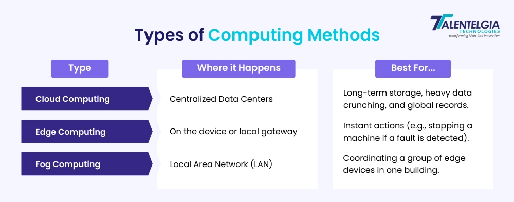 Types of Computing Methods
