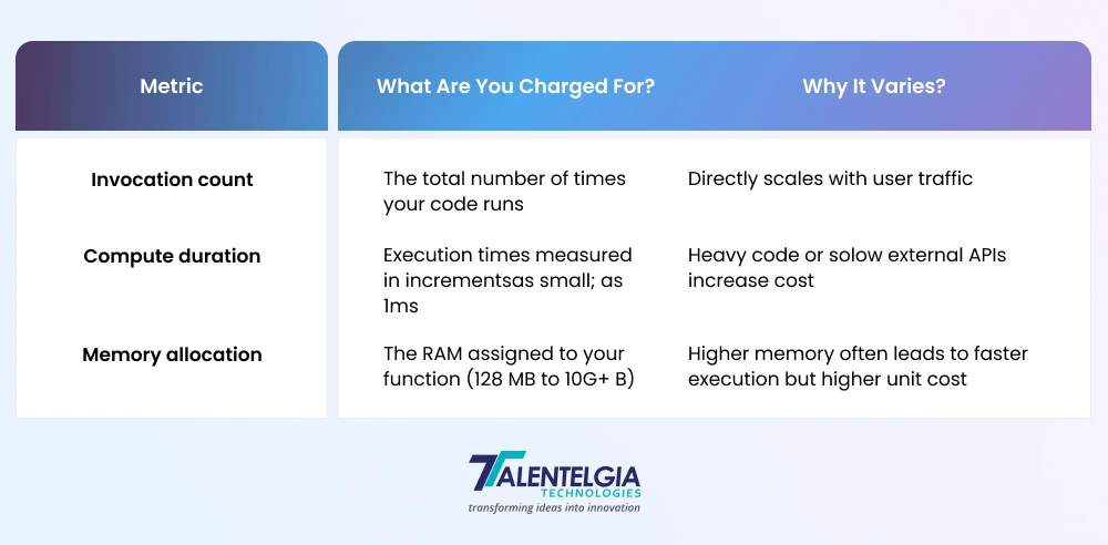 Understanding The Serverless Cost Models 