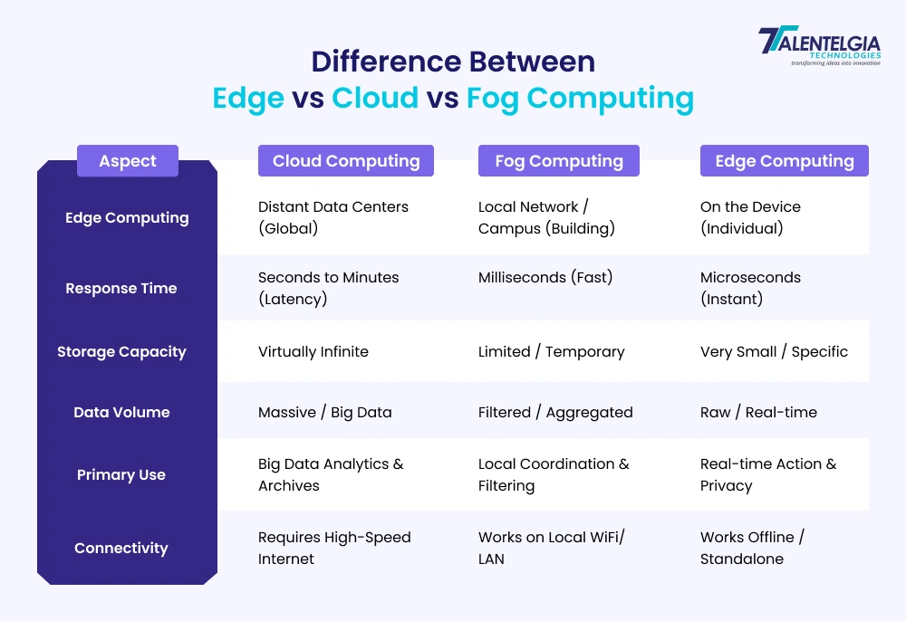 Difference Between Edge vs Cloud vs Fog Computing

