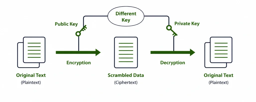 Asymmetric Encryption