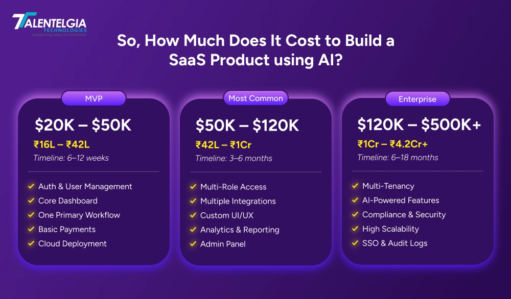 How much does it cost to build Saas product using AI