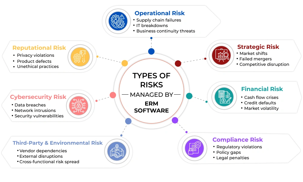 Types of Risks Managed by ERM Software