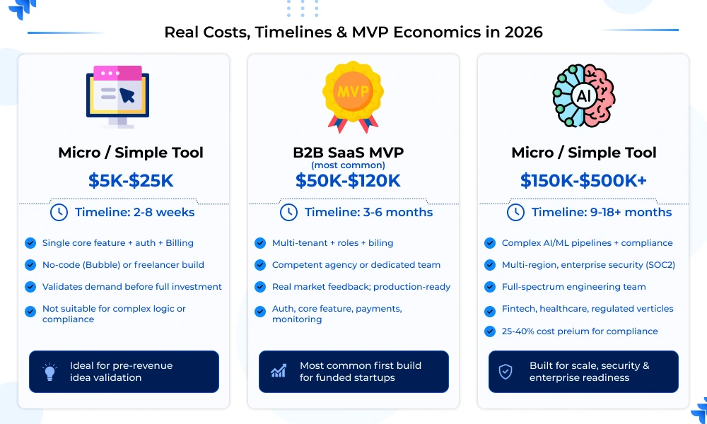 Cost, Timelines and MVP Economics