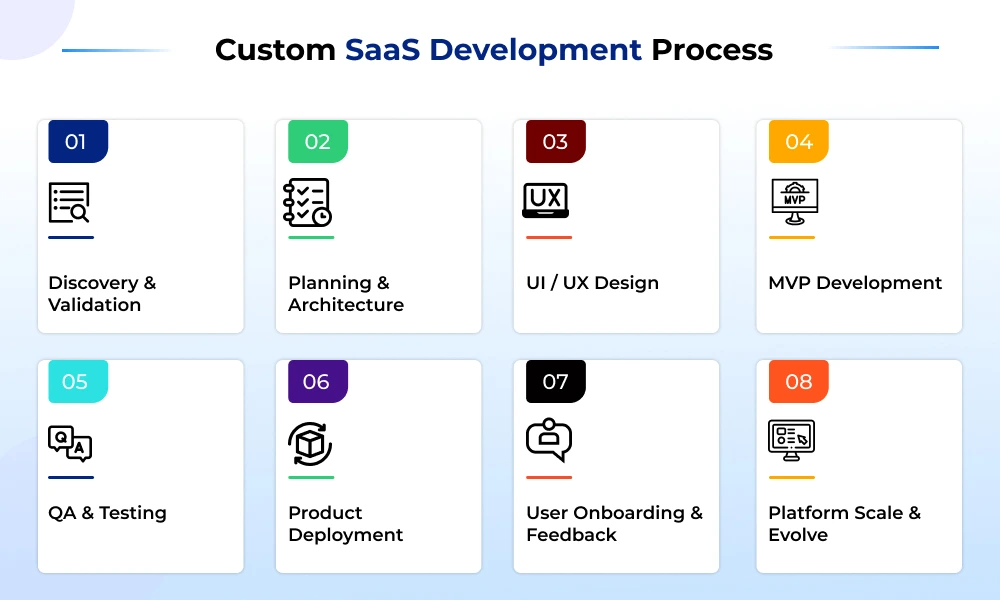 Custom SaaS Development Process