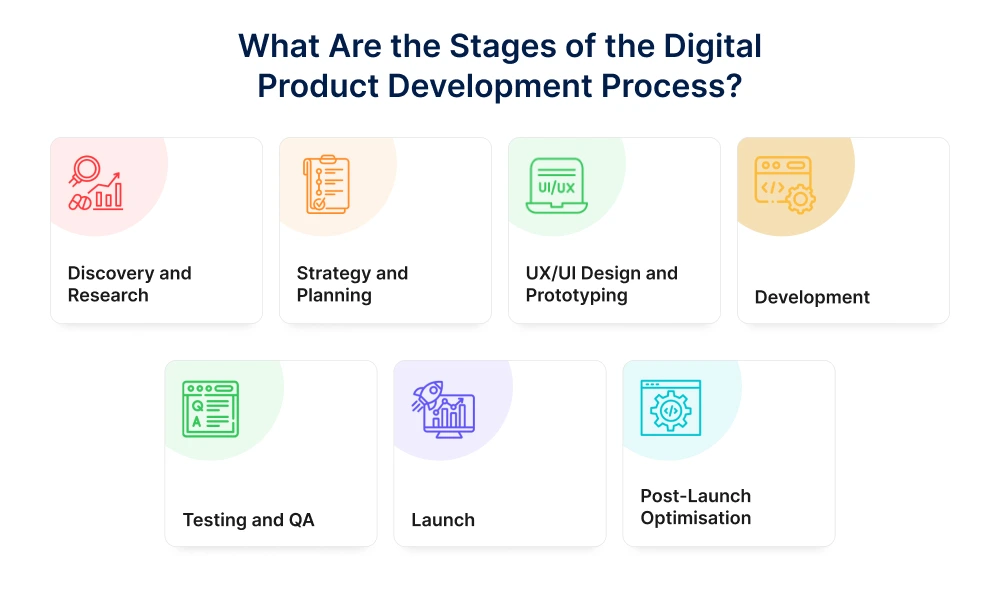 Digital Product Development Process