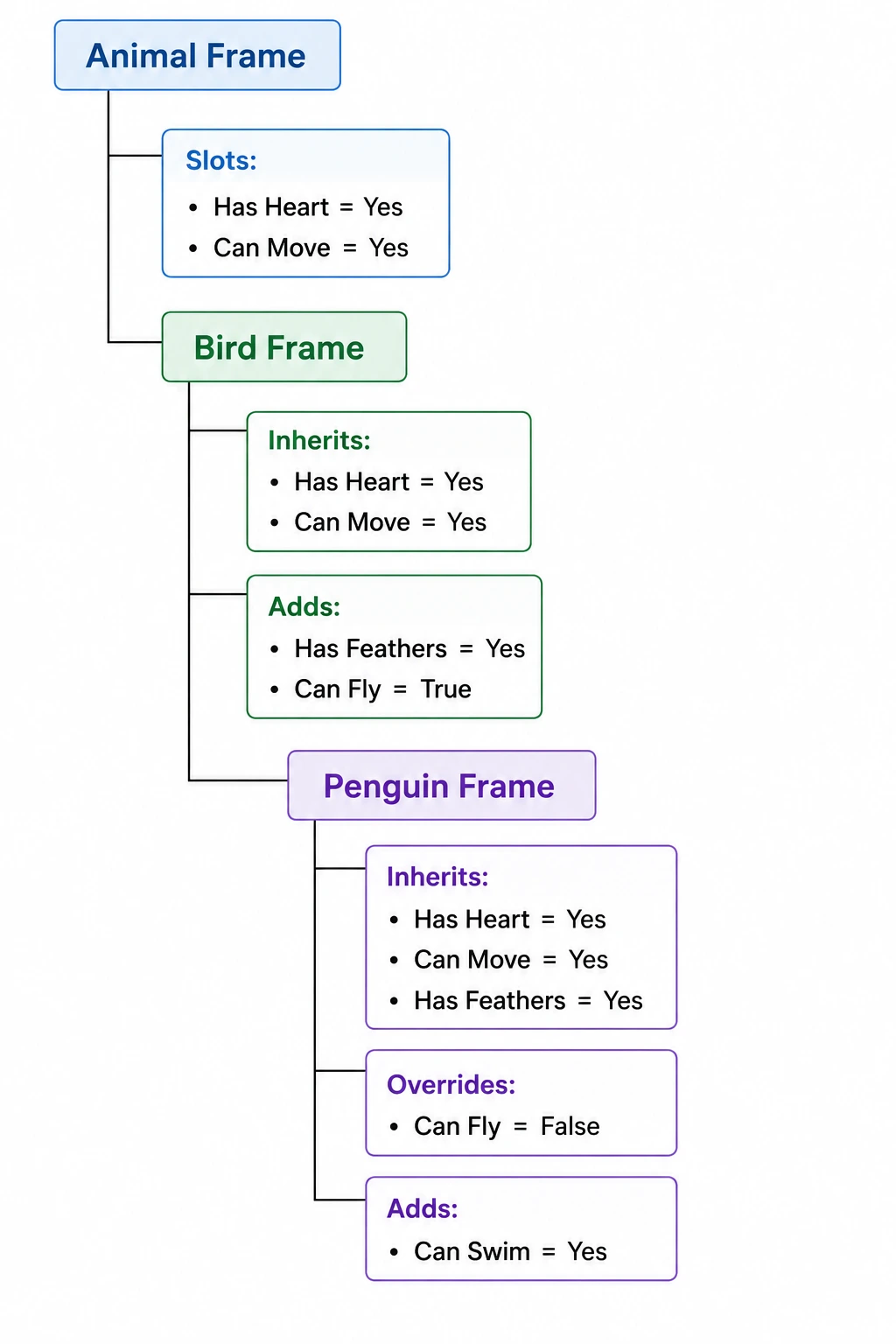 Frame Inheritance Example