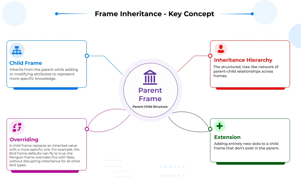 Frame Inheritance